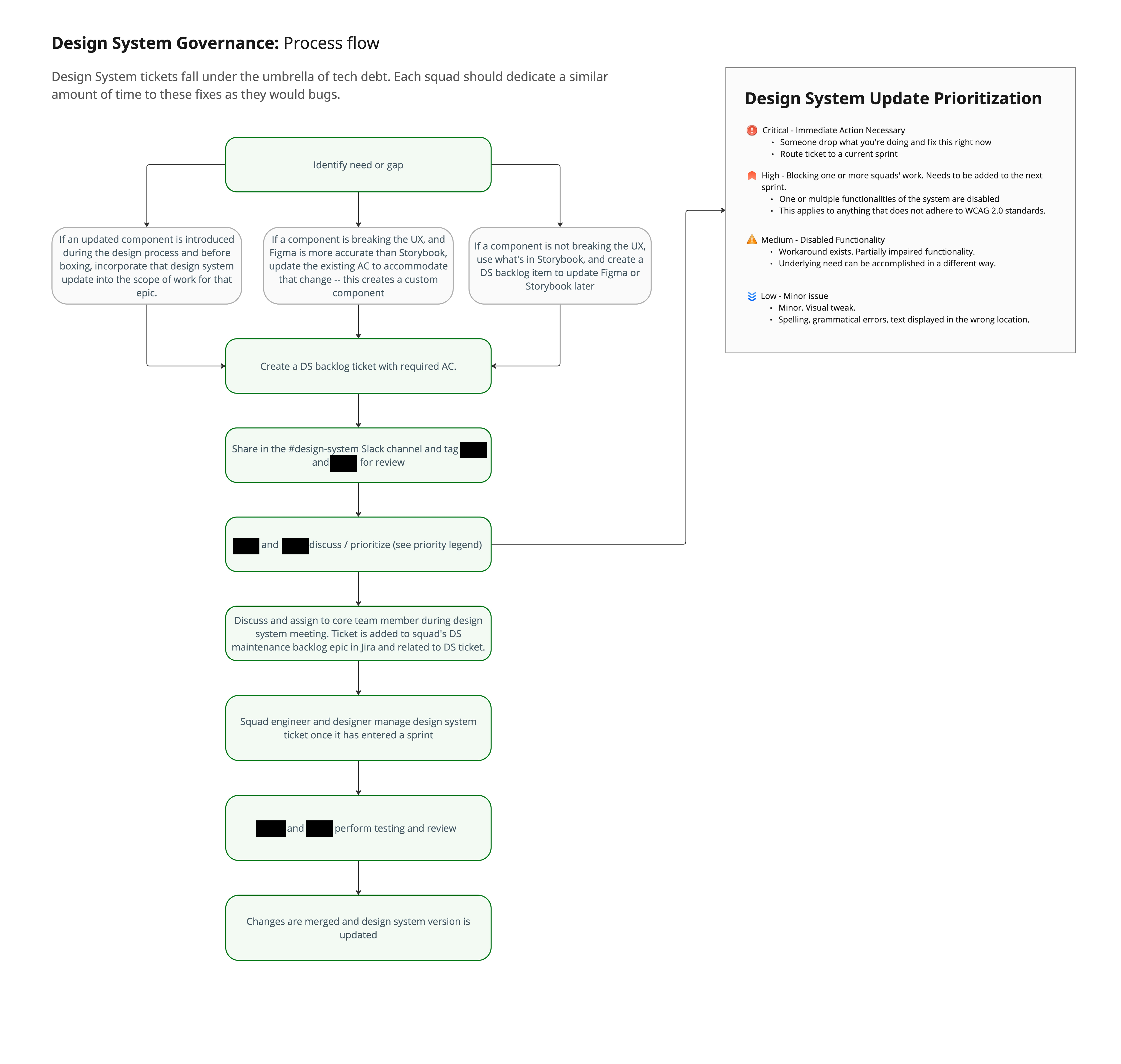 Governance process diagram
