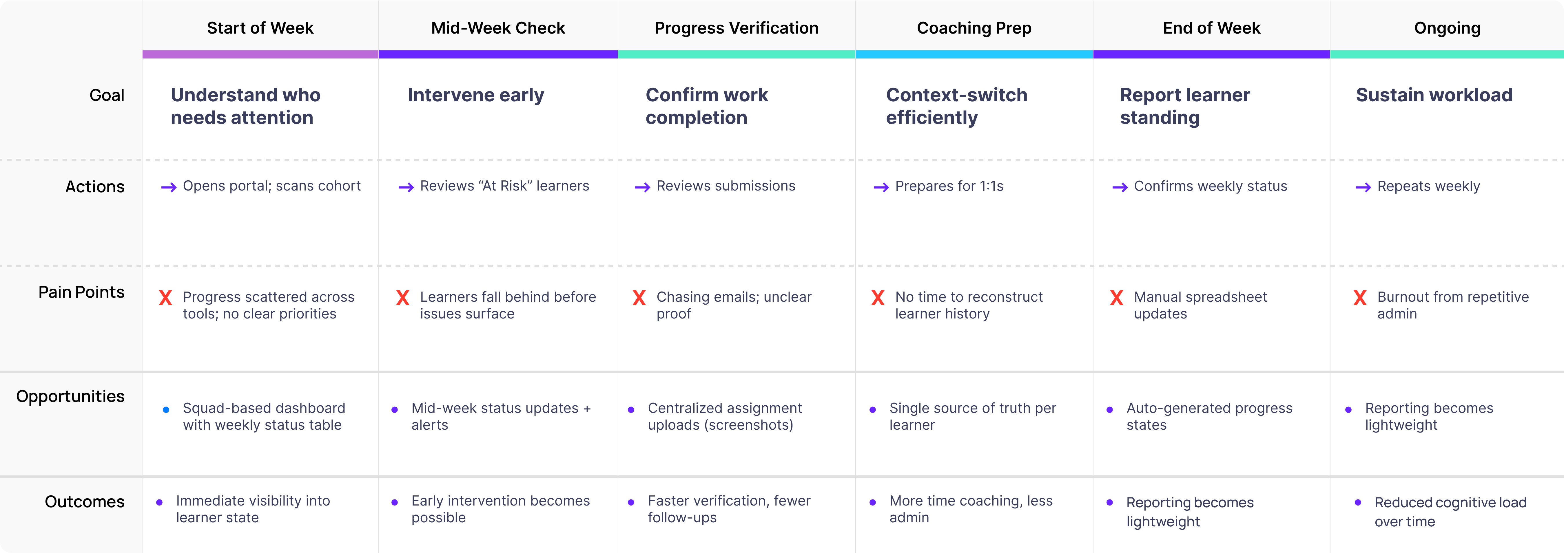 One-screen journey map showing the career coach workflow