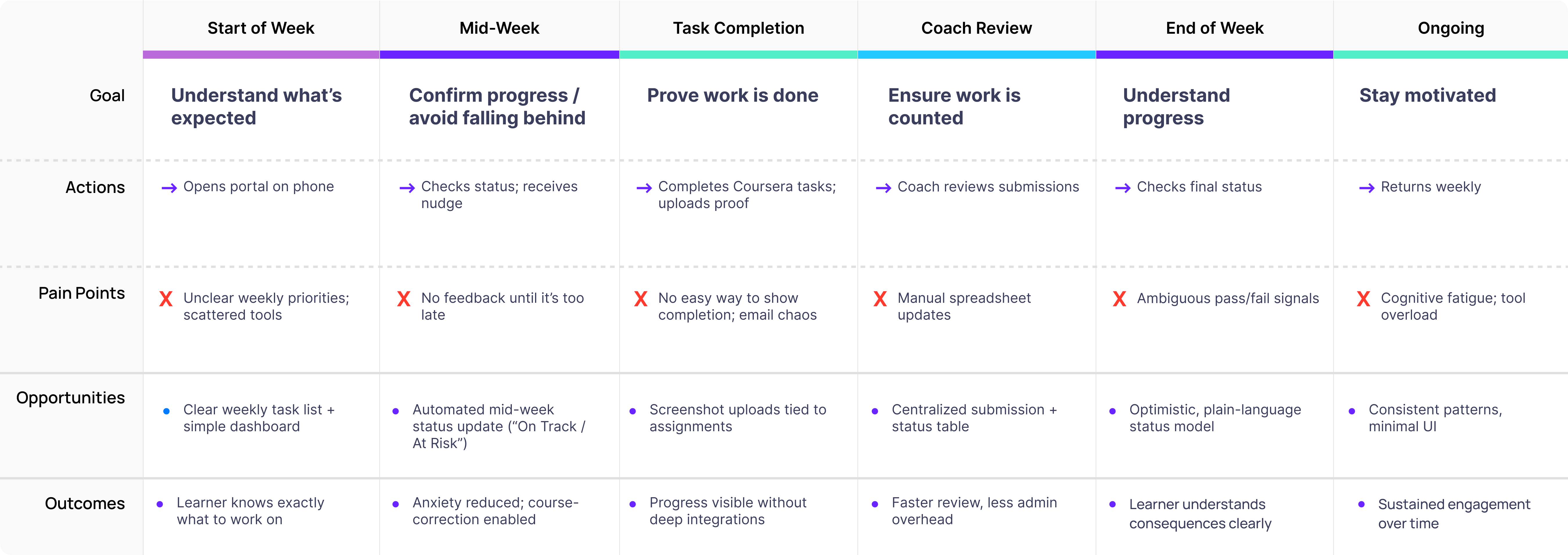 One-screen journey map showing the adult learner's weekly progress loop