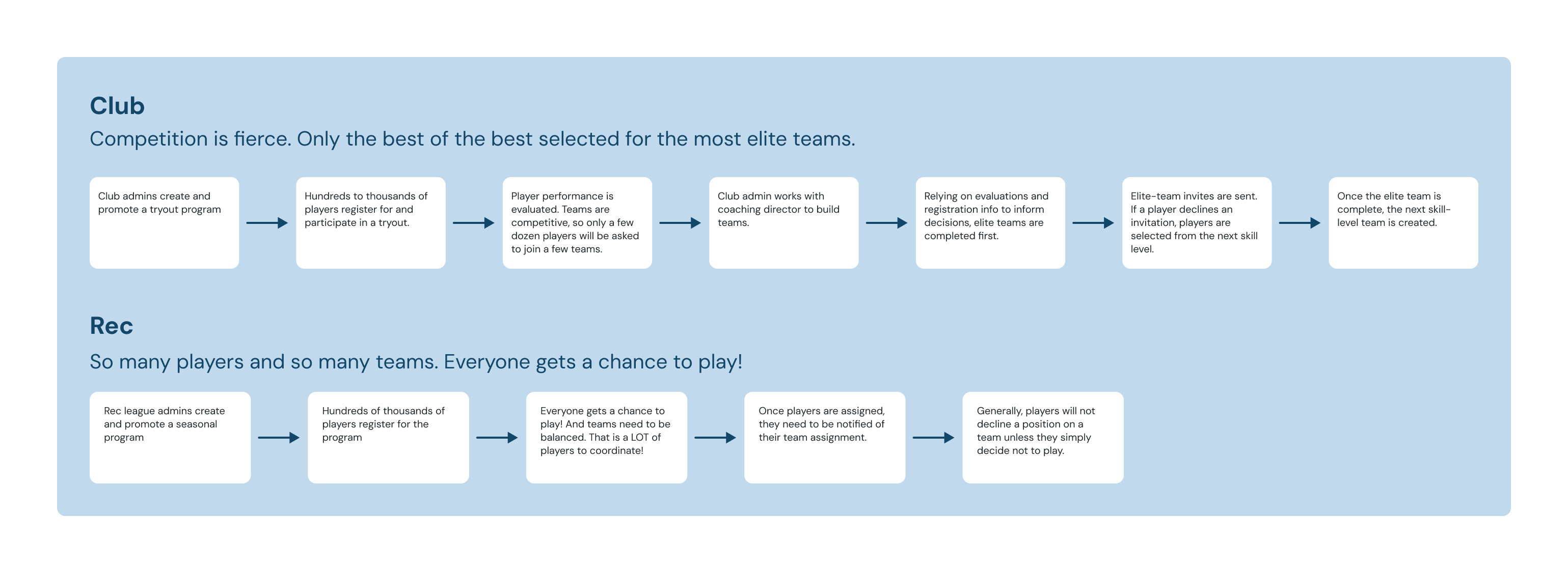 Club and rec user experiences